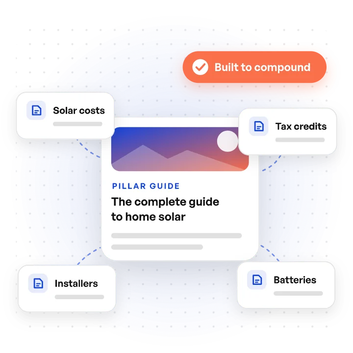 Topic cluster with a pillar guide to home solar in the middle, linked to supporting articles on solar costs, tax credits, installers and batteries