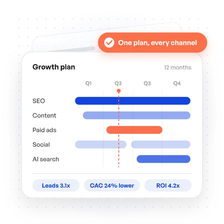 Twelve month growth plan scheduling SEO, content, paid ads, social and AI search across four quarters, with leads up 3.1x, CAC 24% lower and ROI 4.2x