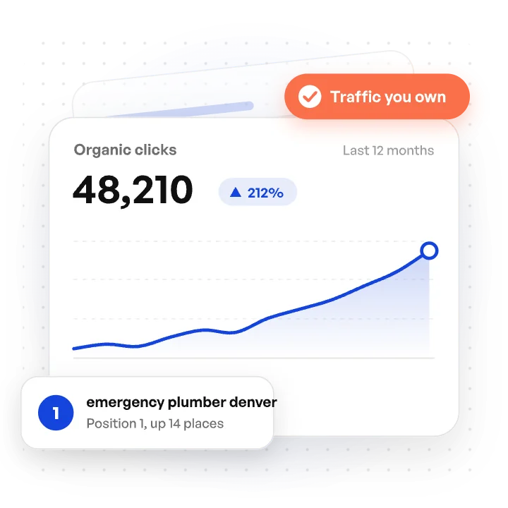 Analytics card showing organic clicks up 212% over 12 months to 48,210, with a ranking card for emergency plumber denver at position 1