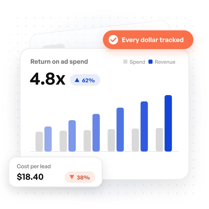 Ad performance dashboard showing 4.8x return on ad spend, revenue outgrowing spend over six months, and cost per lead down 38% to $18.40